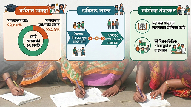 সাক্ষরতার হার ৭৭ শতাংশ, তবু দেশে নিরক্ষর প্রায় পৌনে ৪ কোটি মানুষ